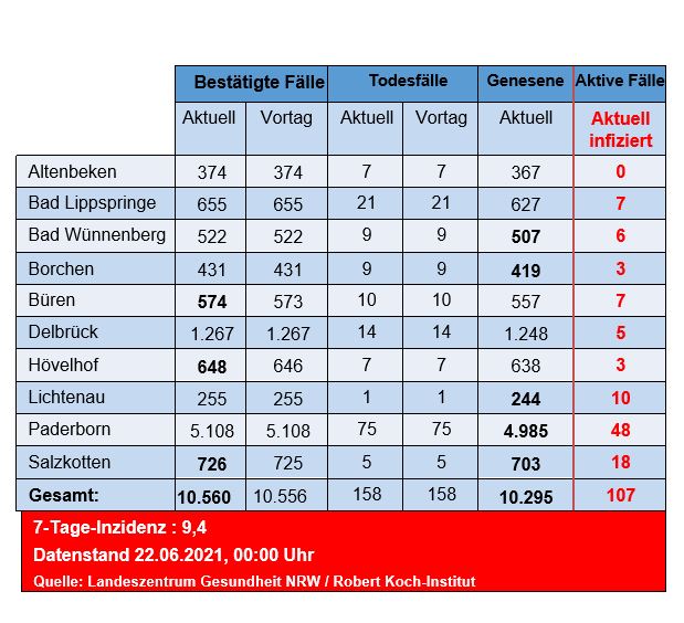 Grafiktabelle der bestätigten Fälle, der Todesfälle, der Genesenen und der aktiven Fälle eingeteilt in Städten und Gemeinden des Kreises Paderborn © Kreis Paderborn